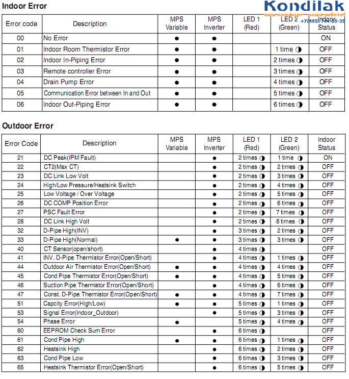 Коды ошибок сплит систем. LG ch5 ошибки кондиционера. Коды ошибок кондиционеров LG ch33. Коды ошибок кондиционер Samsung aqv09. Коды ошибок кондиционеров LG Ch 02.